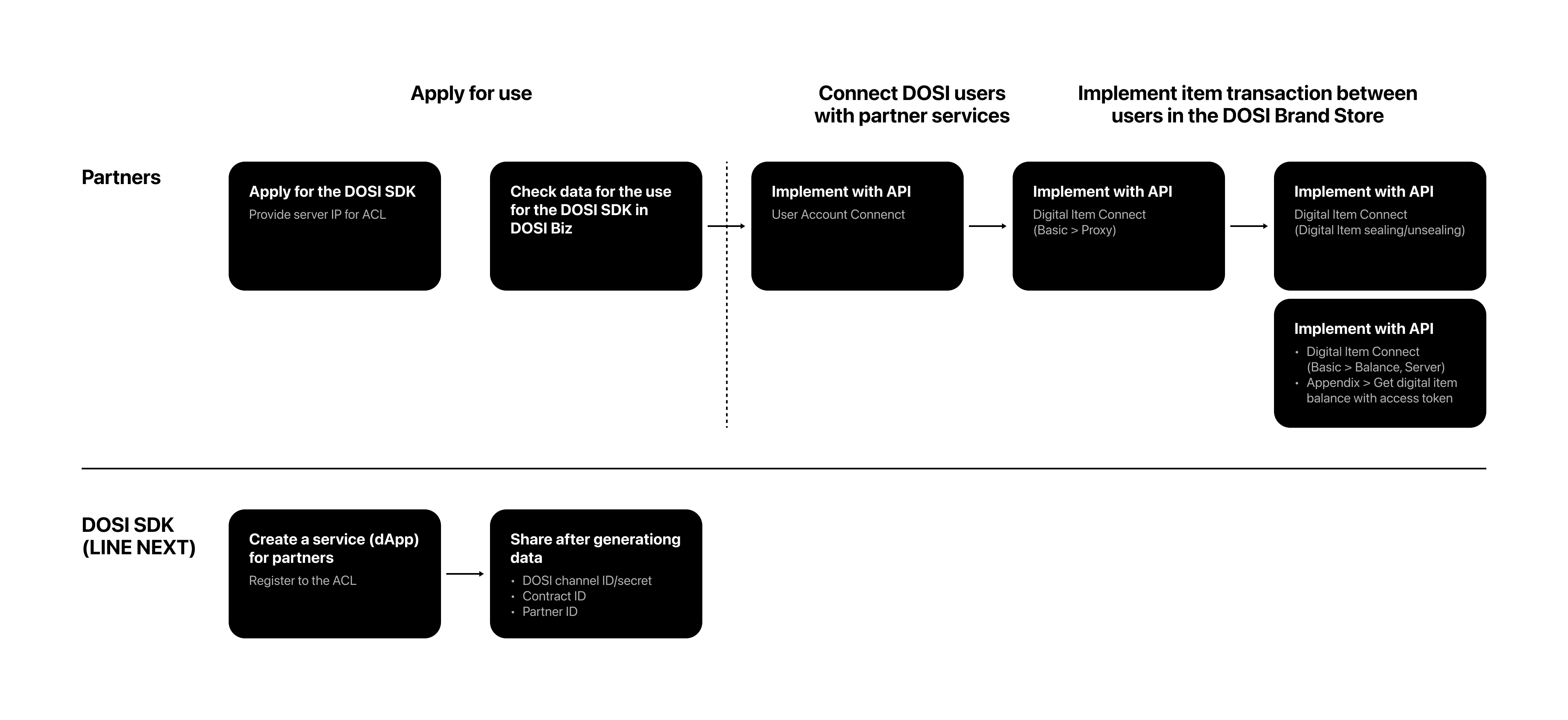 Application and development